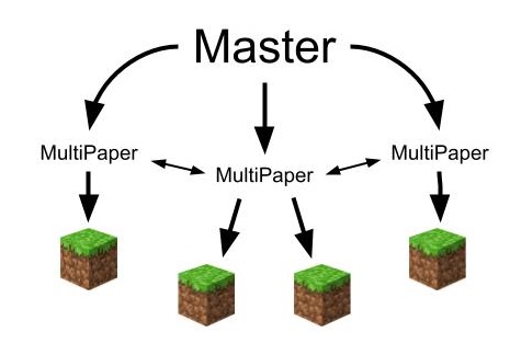 Схема сетевой архитектуры MultiPaper